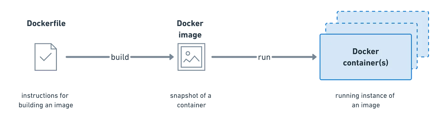 container diagram