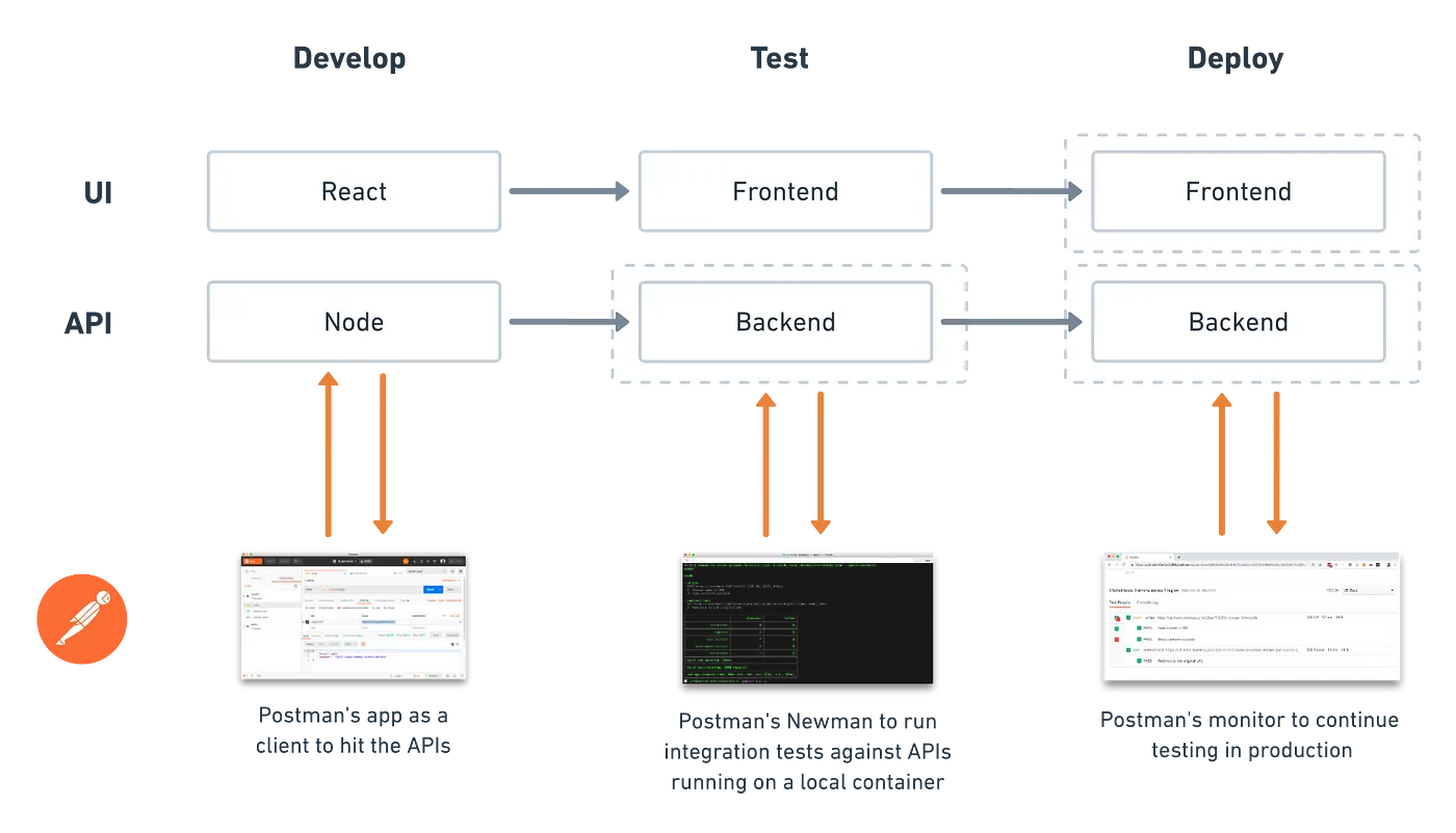 develop test and deploy