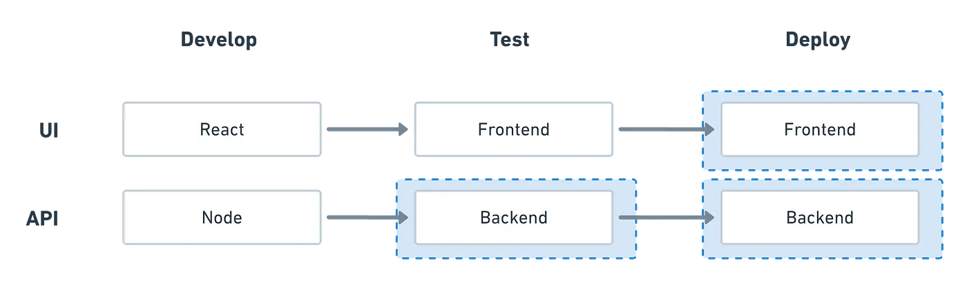 Use containers to test and deploy the app