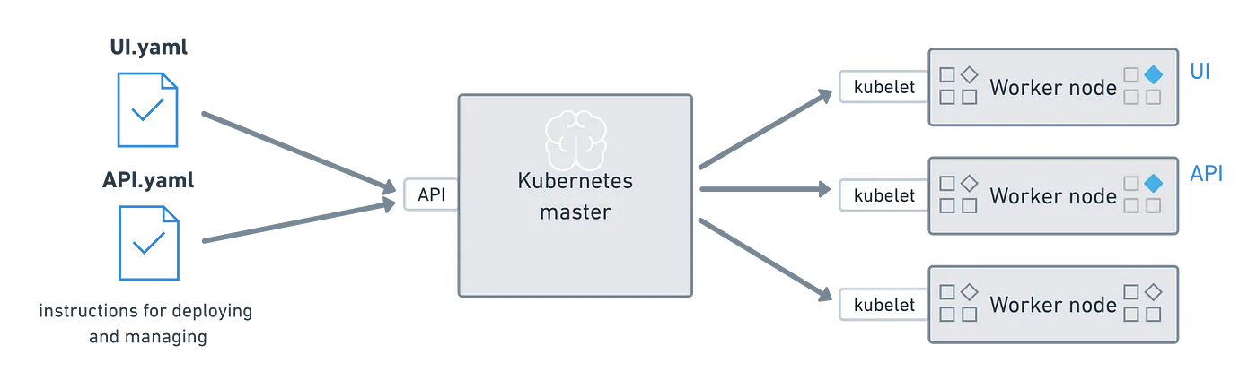 container orchestration diagram