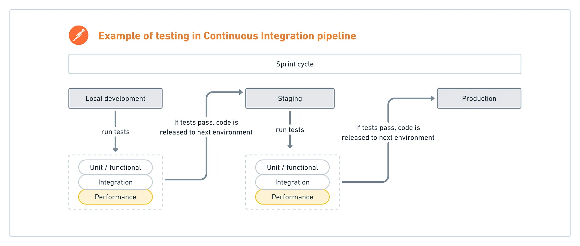 load testing as part of CI pipeline