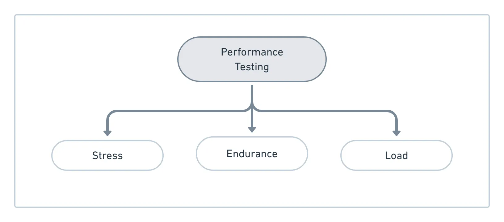 hierarchy of performance testing