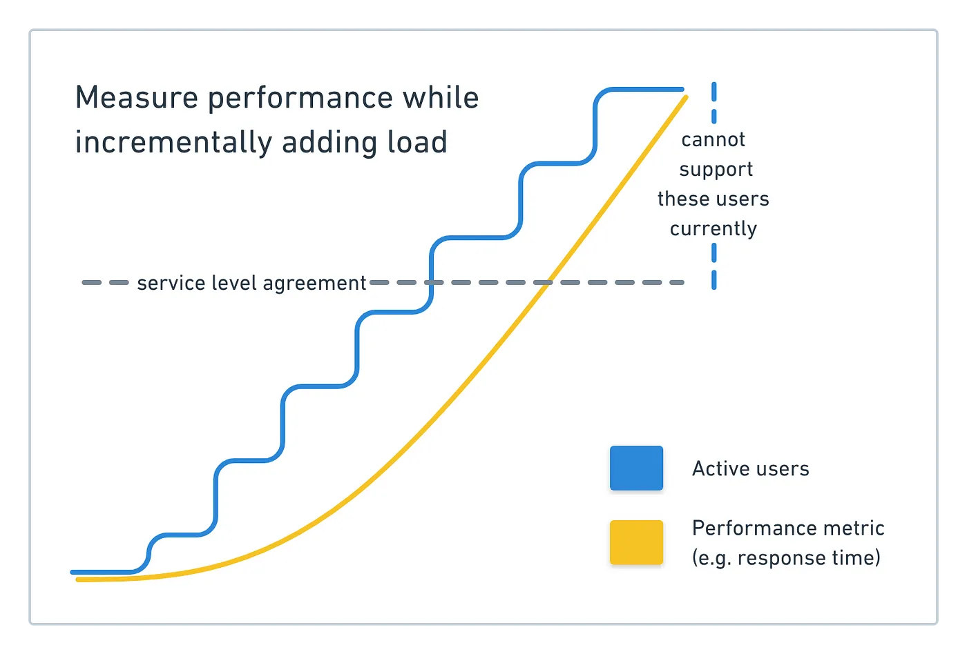 load testing as part of exploratory testing